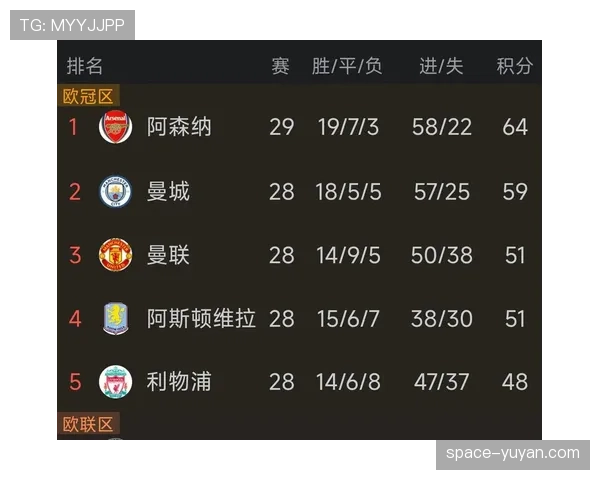 数据预测:阿森纳剩余赛程对手平均排名最低,曼城赛程难度陡增